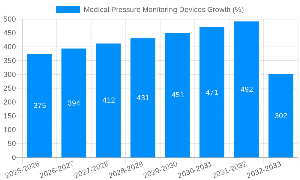 Medical Pressure Monitoring Devices Growth