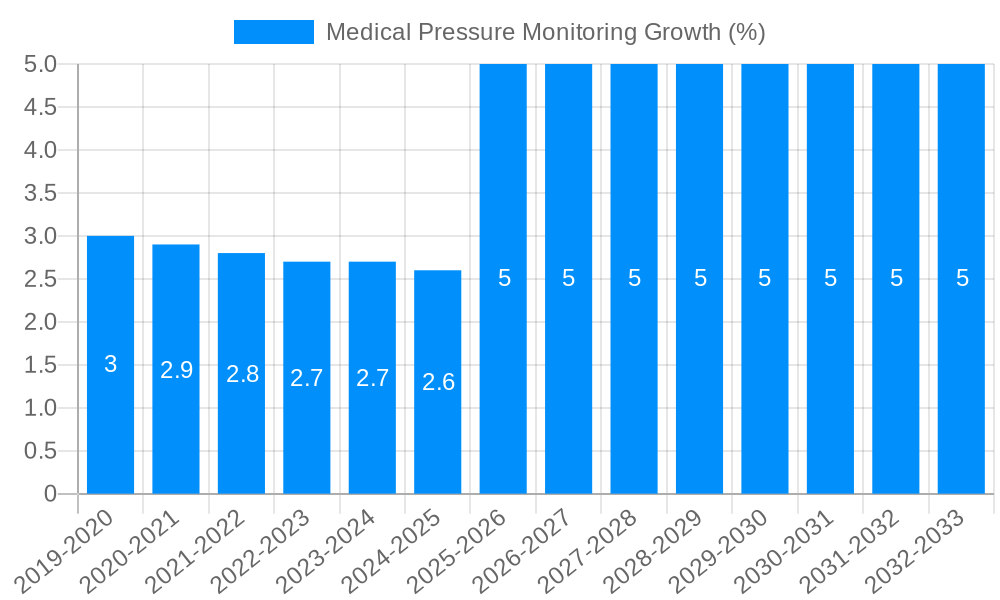 Medical Pressure Monitoring Growth
