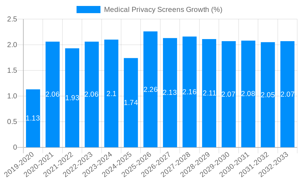 Medical Privacy Screens Growth