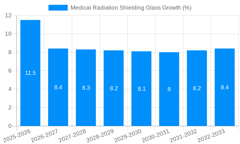 Medical Radiation Shielding Glass Growth