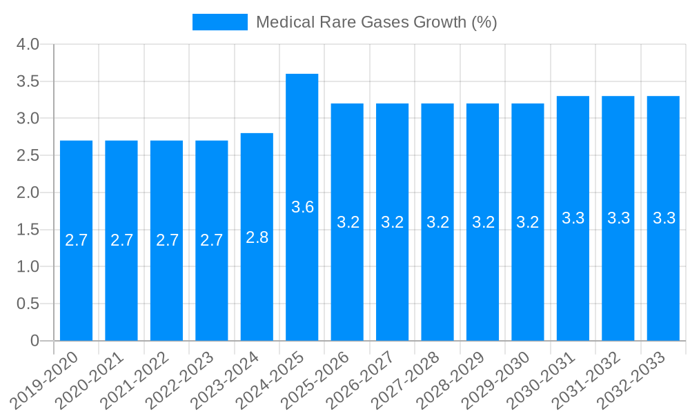 Medical Rare Gases Growth