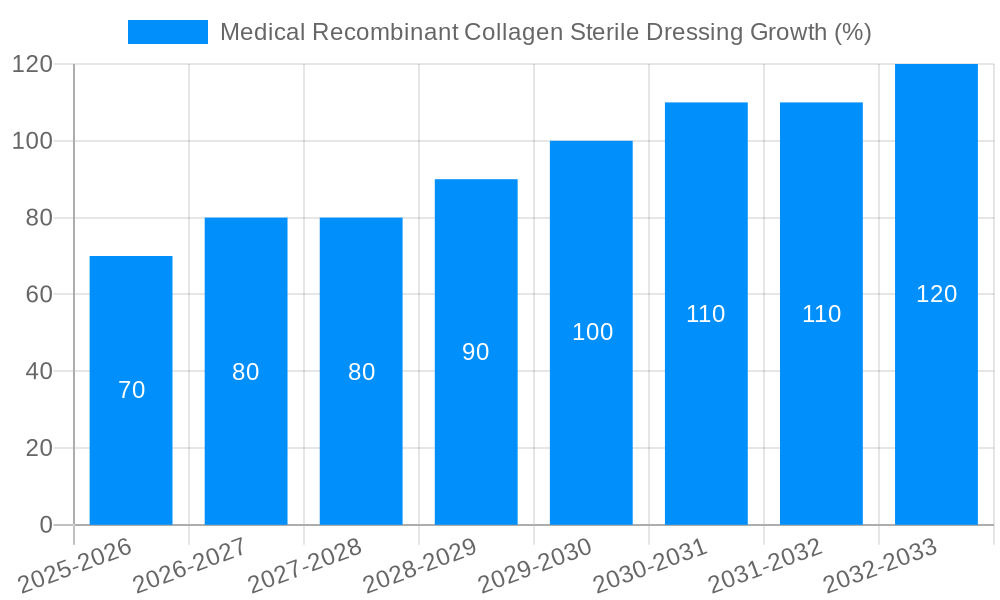 Medical Recombinant Collagen Sterile Dressing Growth
