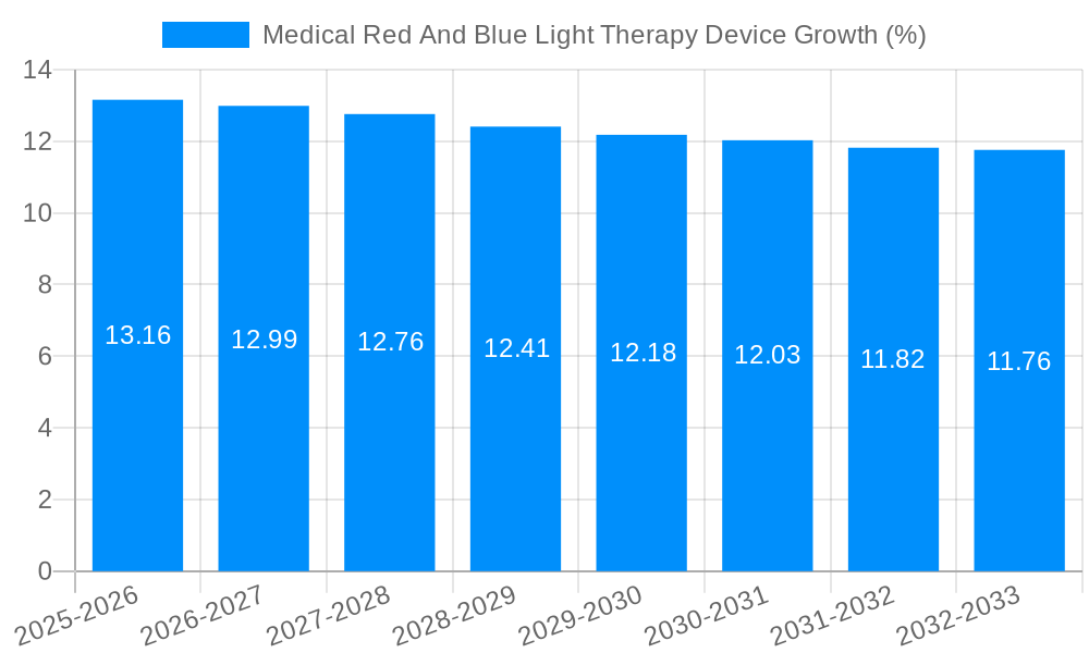 Medical Red And Blue Light Therapy Device Growth