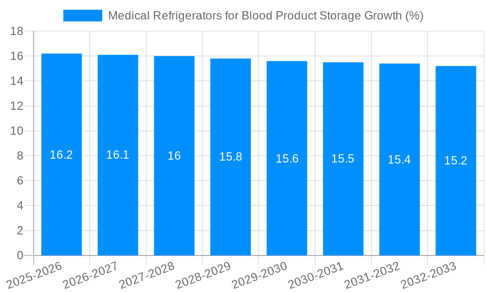 Medical Refrigerators for Blood Product Storage Growth