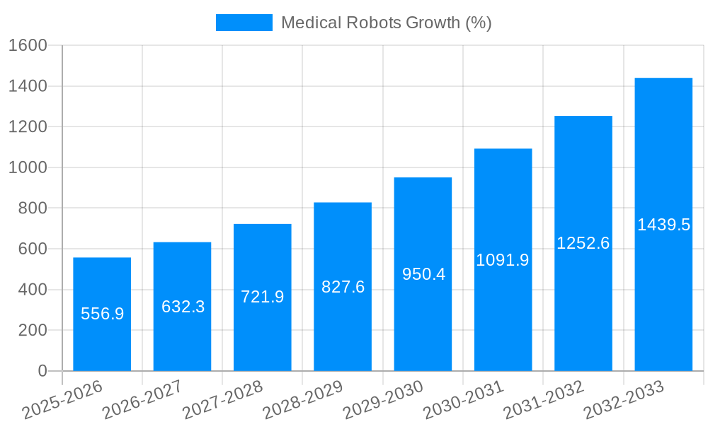 Medical Robots Growth