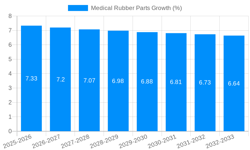 Medical Rubber Parts Growth
