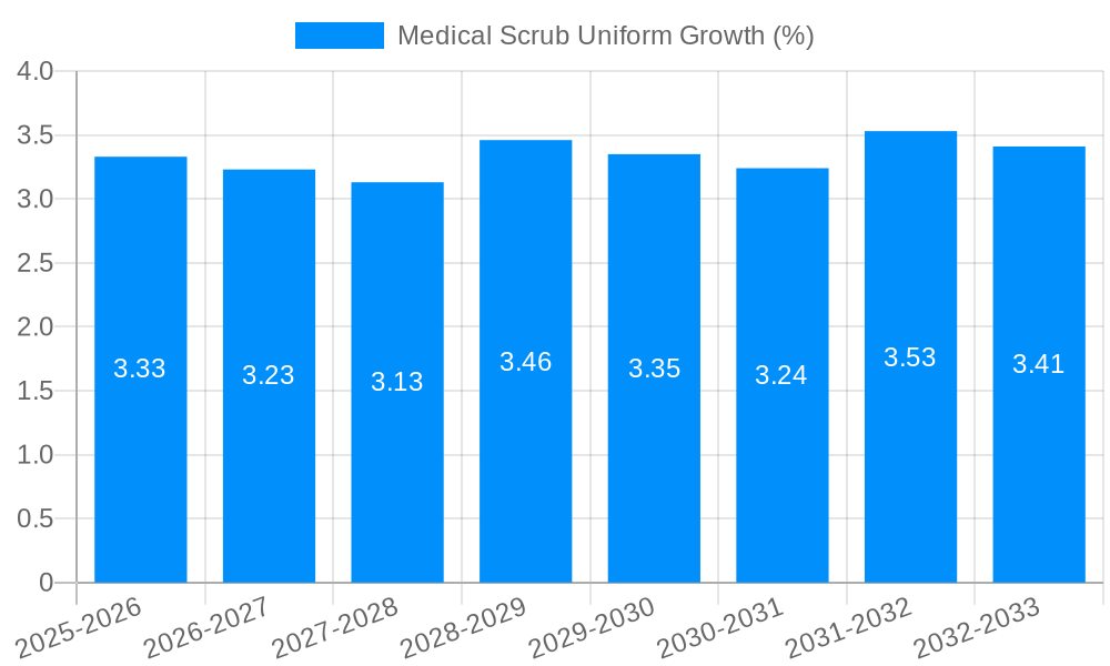 Medical Scrub Uniform Growth