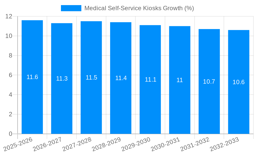 Medical Self-Service Kiosks Growth