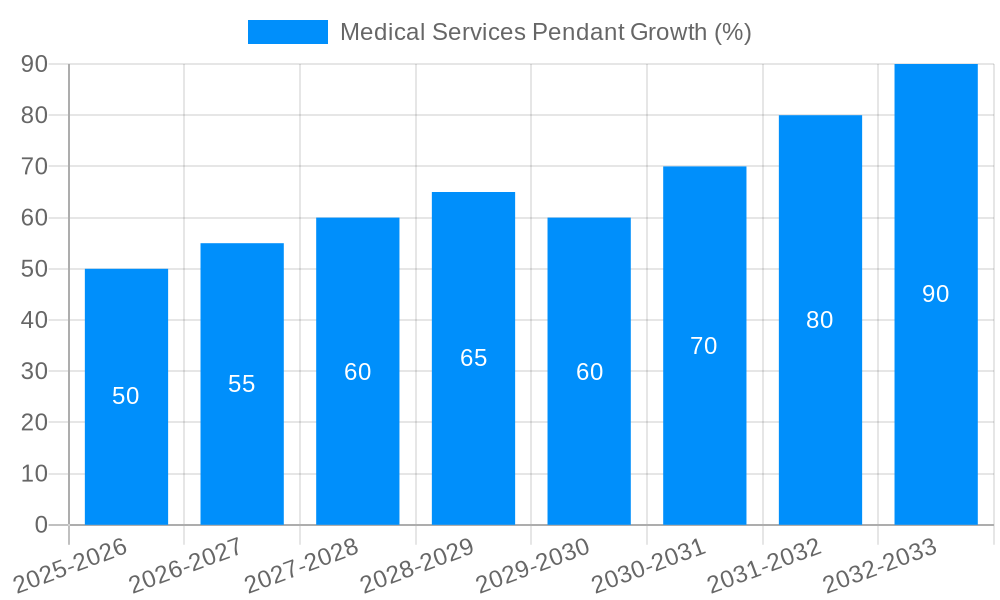 Medical Services Pendant Growth