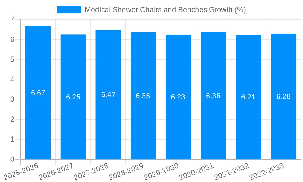 Medical Shower Chairs and Benches Growth