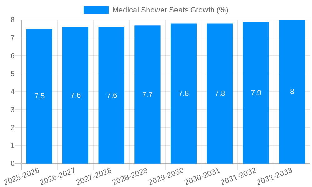 Medical Shower Seats Growth
