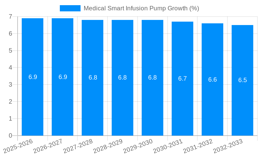 Medical Smart Infusion Pump Growth