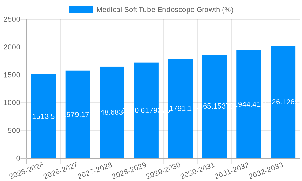 Medical Soft Tube Endoscope Growth