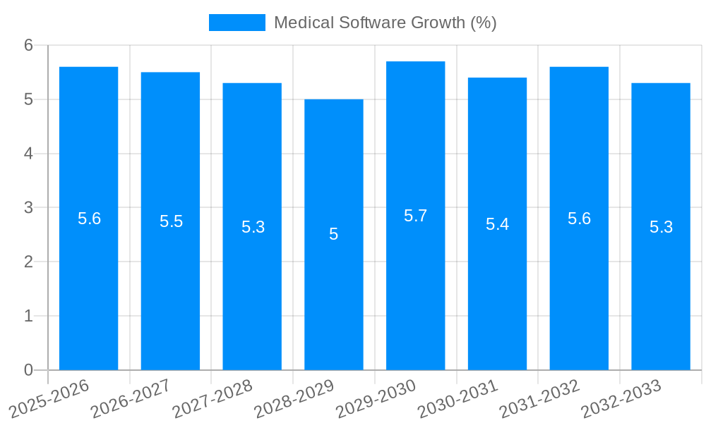 Medical Software Growth