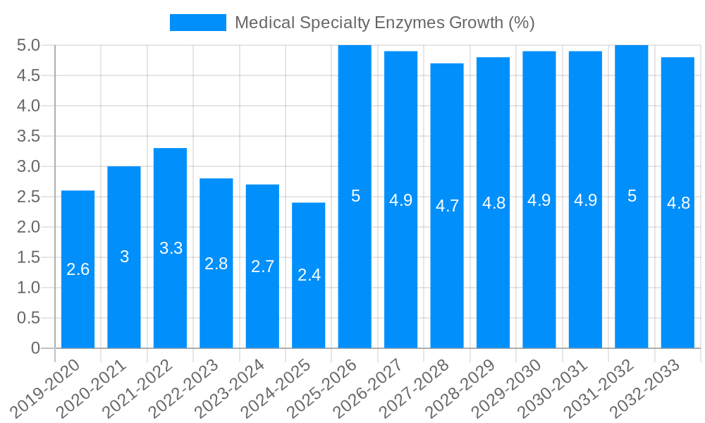 Medical Specialty Enzymes Growth