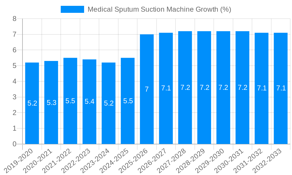 Medical Sputum Suction Machine Growth