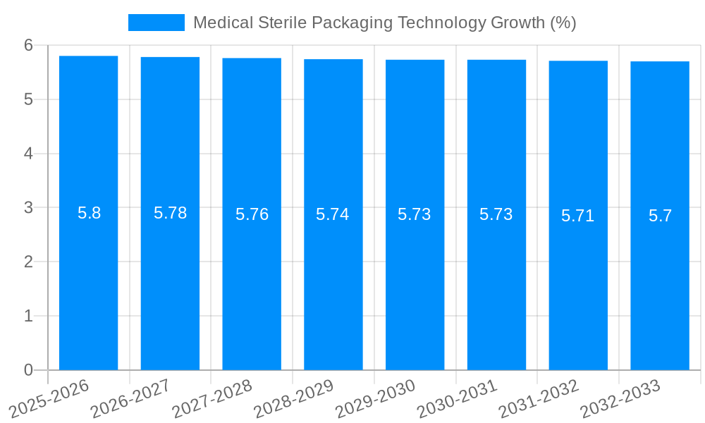 Medical Sterile Packaging Technology Growth