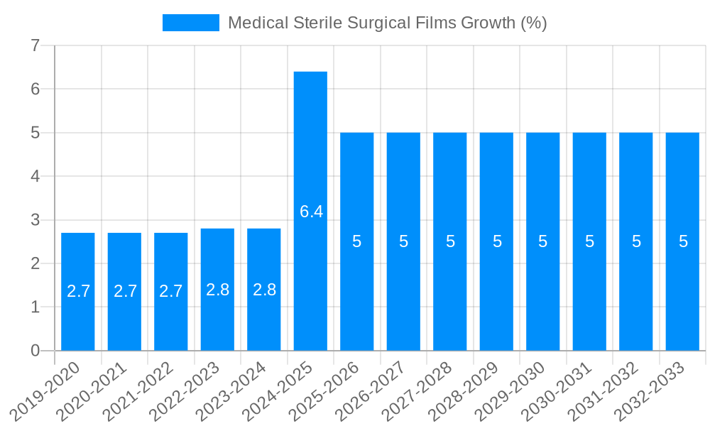 Medical Sterile Surgical Films Growth
