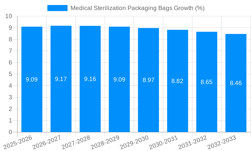 Medical Sterilization Packaging Bags Growth