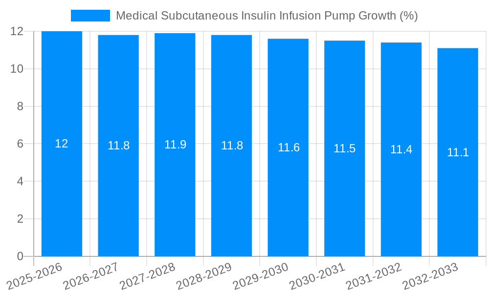 Medical Subcutaneous Insulin Infusion Pump Growth