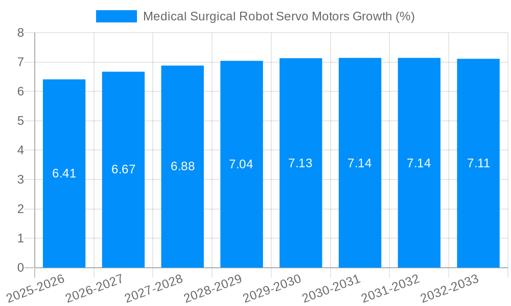 Medical Surgical Robot Servo Motors Growth
