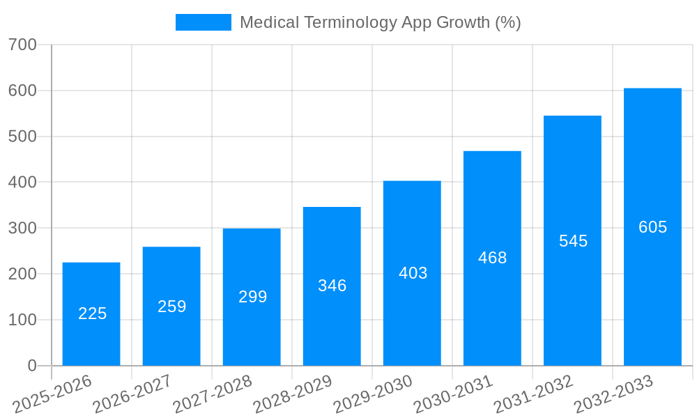Medical Terminology App Growth