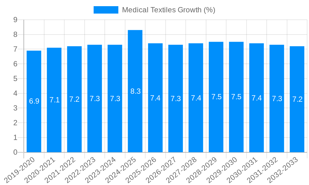 Medical Textiles Growth
