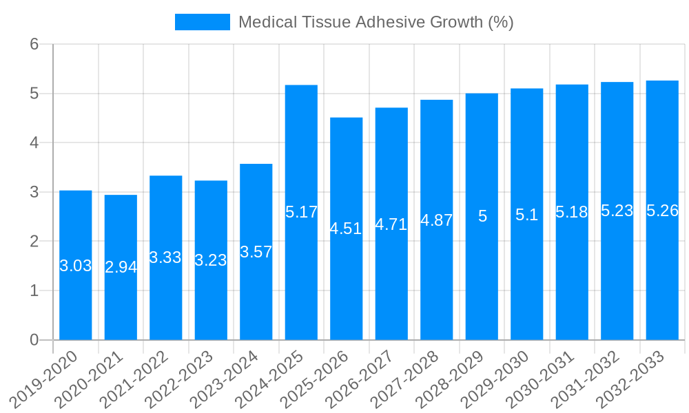 Medical Tissue Adhesive Growth