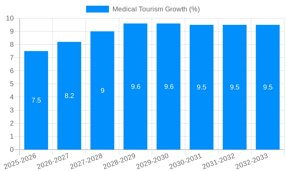Medical Tourism Growth