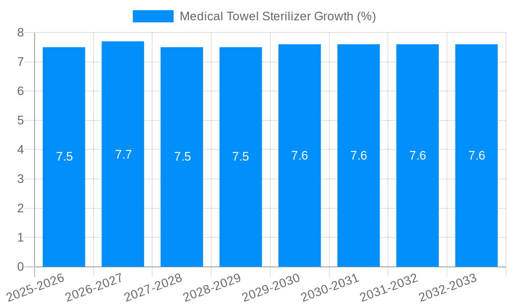 Medical Towel Sterilizer Growth