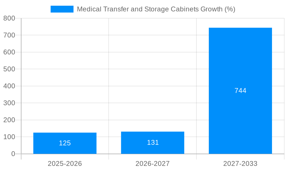 Medical Transfer and Storage Cabinets Growth