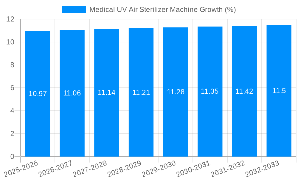 Medical UV Air Sterilizer Machine Growth