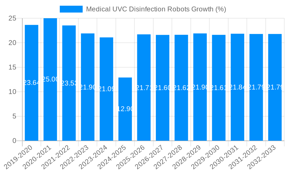 Medical UVC Disinfection Robots Growth