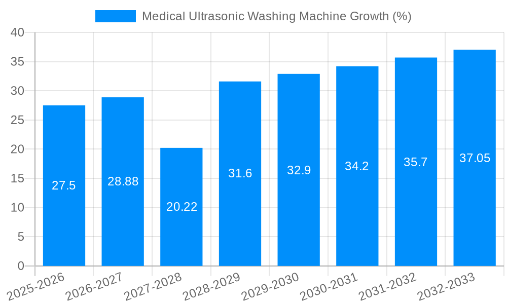 Medical Ultrasonic Washing Machine Growth