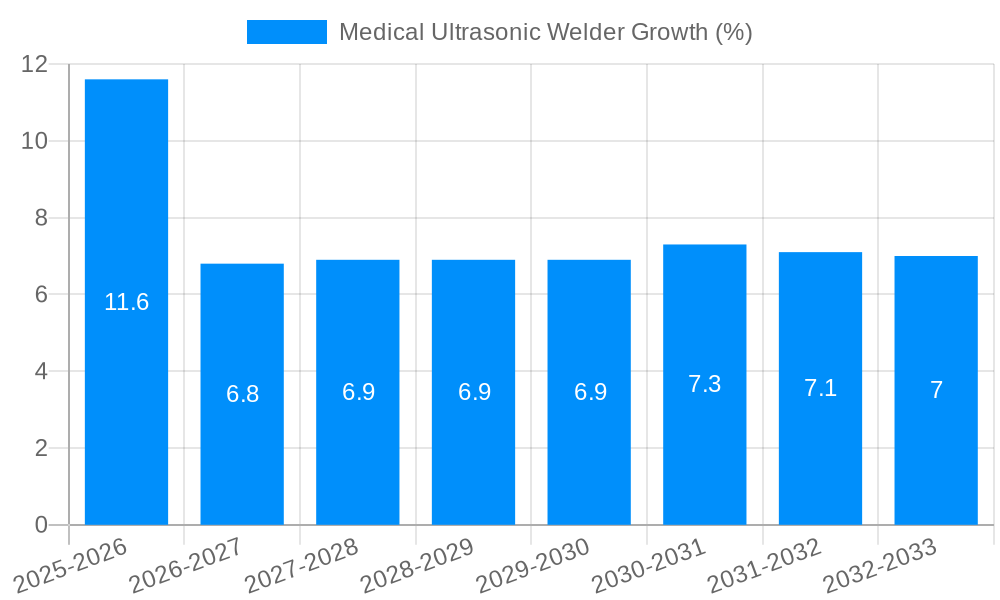 Medical Ultrasonic Welder Growth