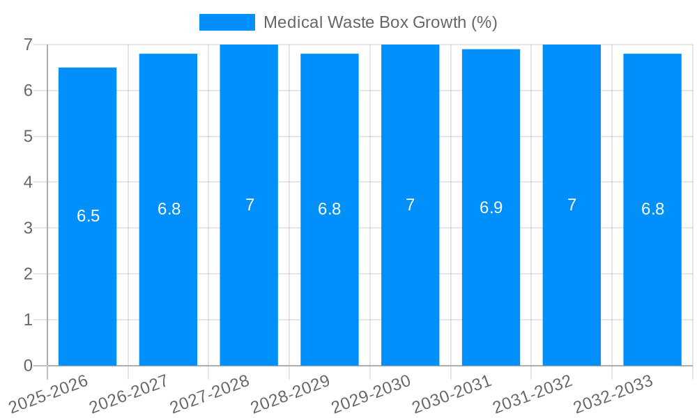 Medical Waste Box Growth