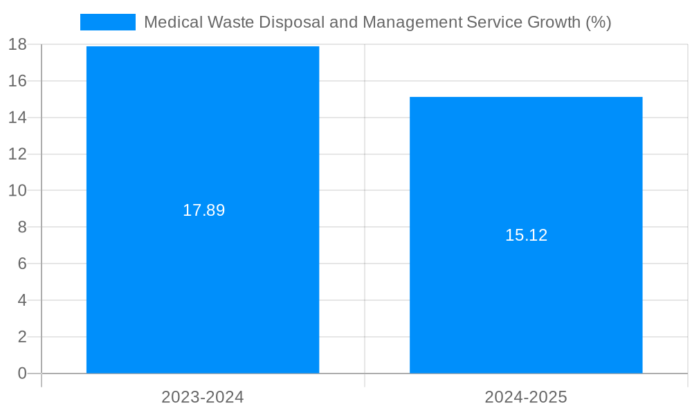 Medical Waste Disposal and Management Service Growth