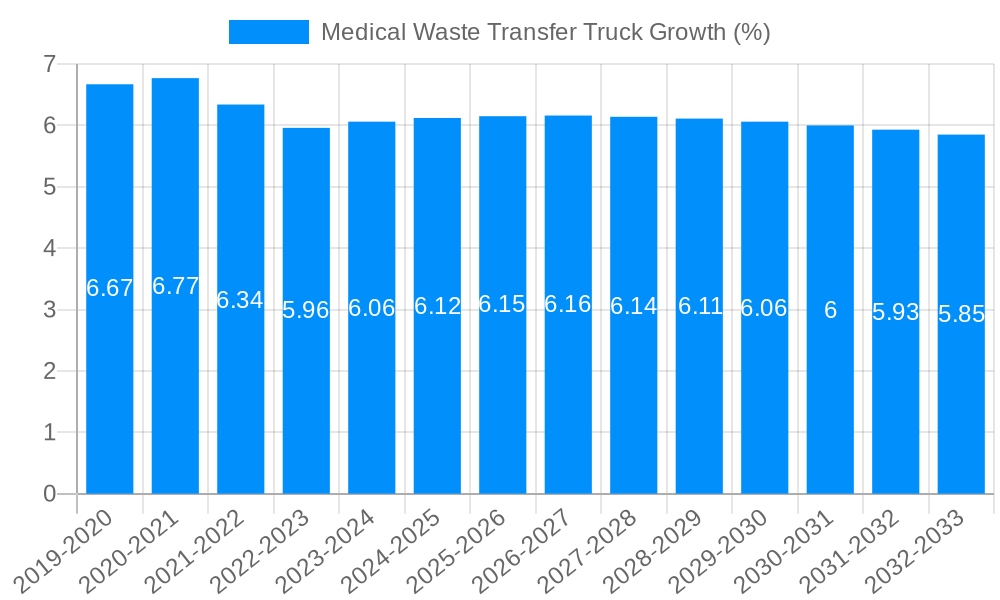 Medical Waste Transfer Truck Growth