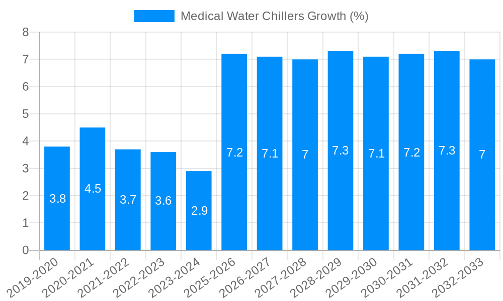 Medical Water Chillers Growth