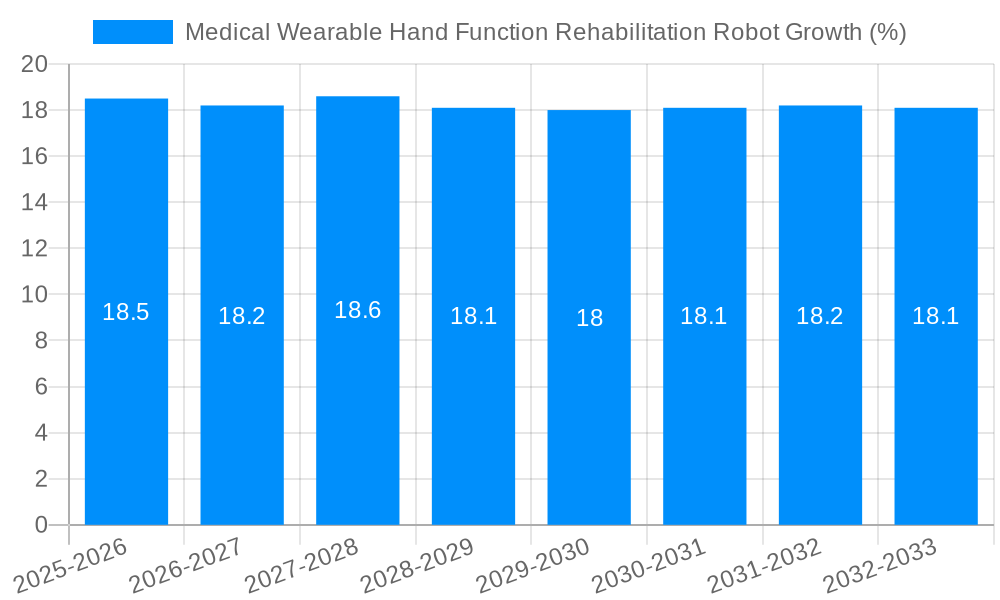 Medical Wearable Hand Function Rehabilitation Robot Growth