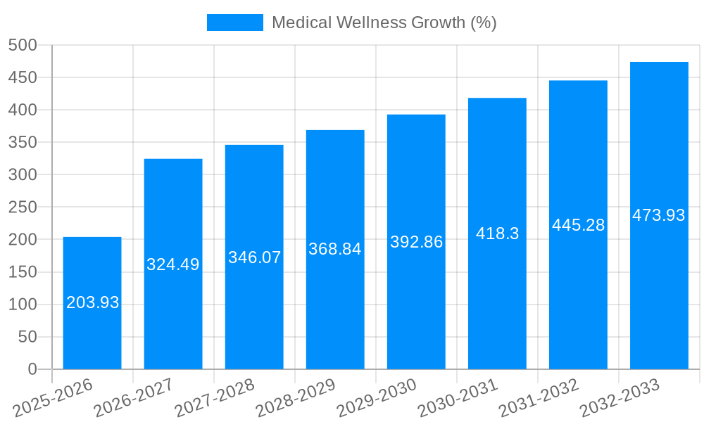 Medical Wellness Growth