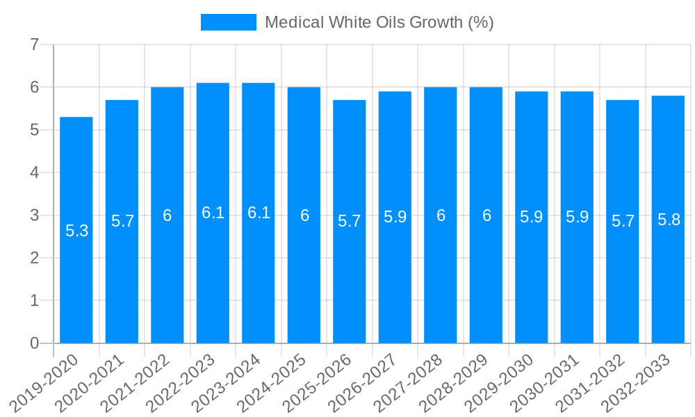 Medical White Oils Growth