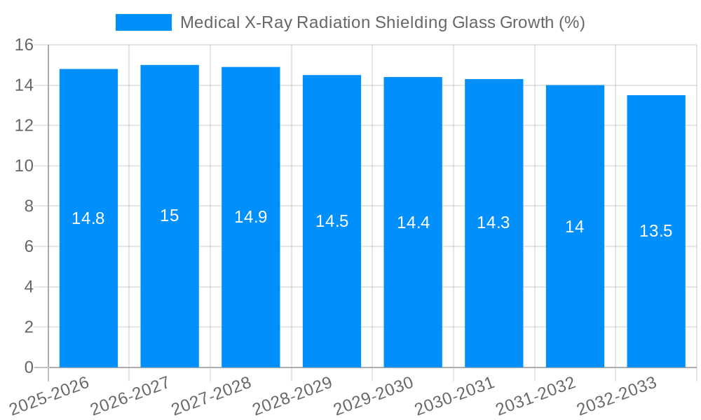 Medical X-Ray Radiation Shielding Glass Growth