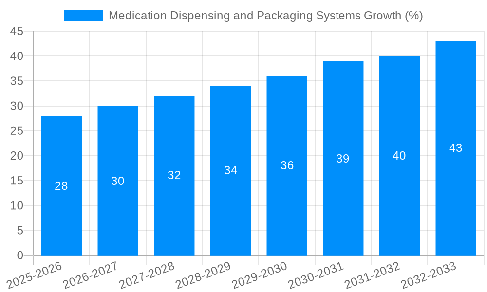 Medication Dispensing and Packaging Systems Growth