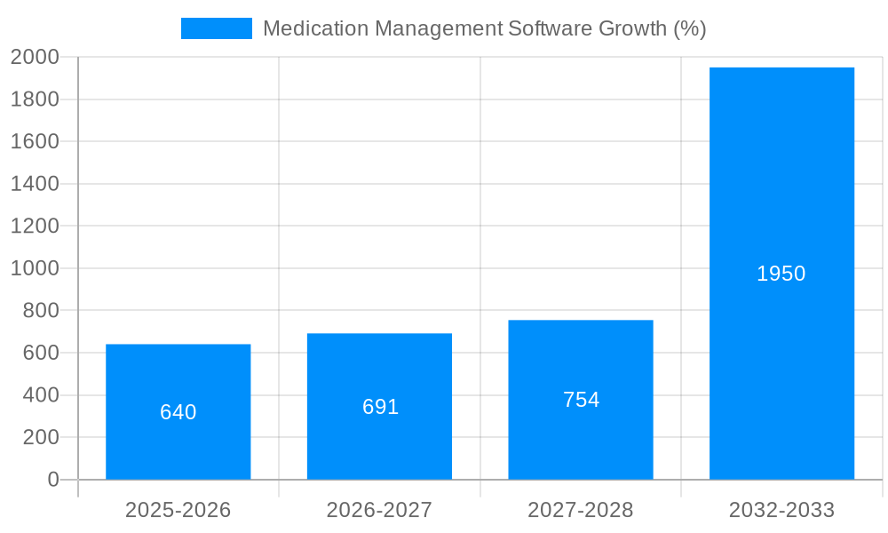 Medication Management Software Growth