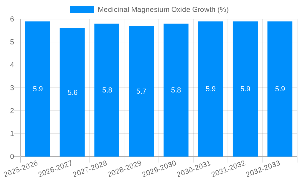 Medicinal Magnesium Oxide Growth