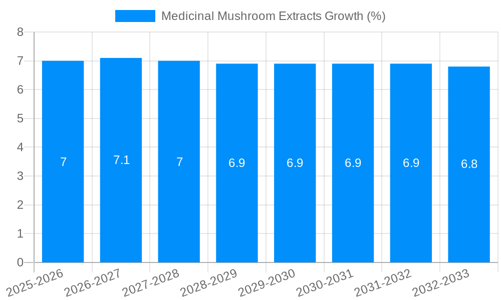 Medicinal Mushroom Extracts Growth
