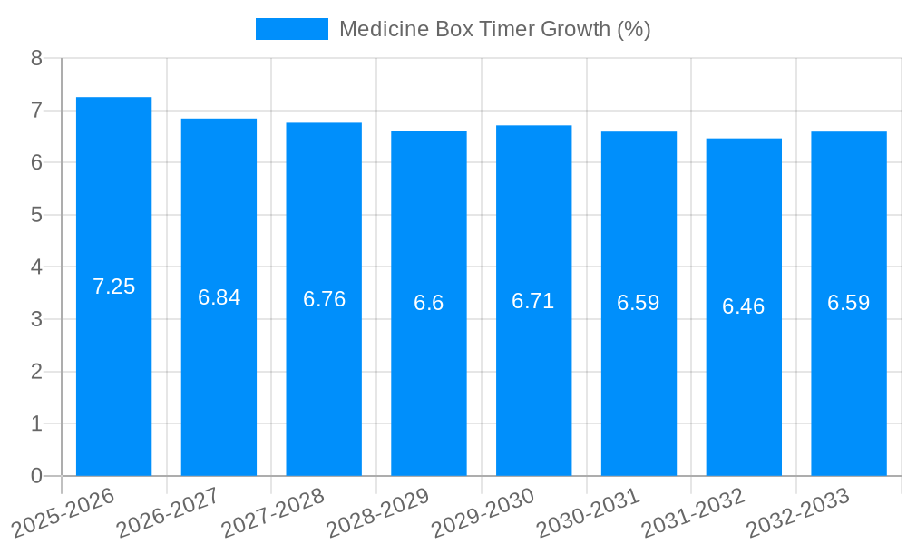 Medicine Box Timer Growth