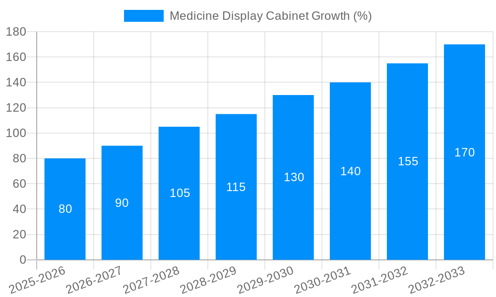 Medicine Display Cabinet Growth