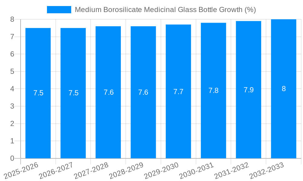 Medium Borosilicate Medicinal Glass Bottle Growth